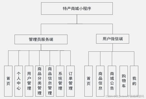 計(jì)算機(jī)畢業(yè)設(shè)計(jì)springboot特產(chǎn)商城小程序13f8n 附源碼 數(shù)據(jù)庫(kù) 部署 lw