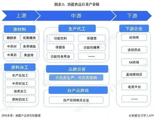 2022年中國(guó)功能食品行業(yè)發(fā)展前景如何 又將有哪些趨勢(shì)