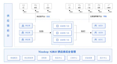 niushop全渠道供應商管理平臺,幫助商家打破生意瓶頸